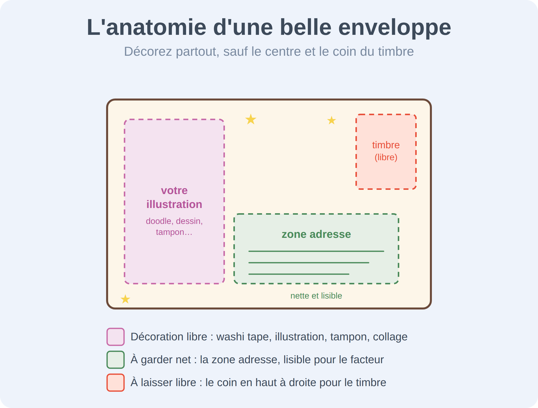 L'anatomie d'une belle enveloppe : décorez partout, gardez la zone adresse nette et le coin du timbre libre.