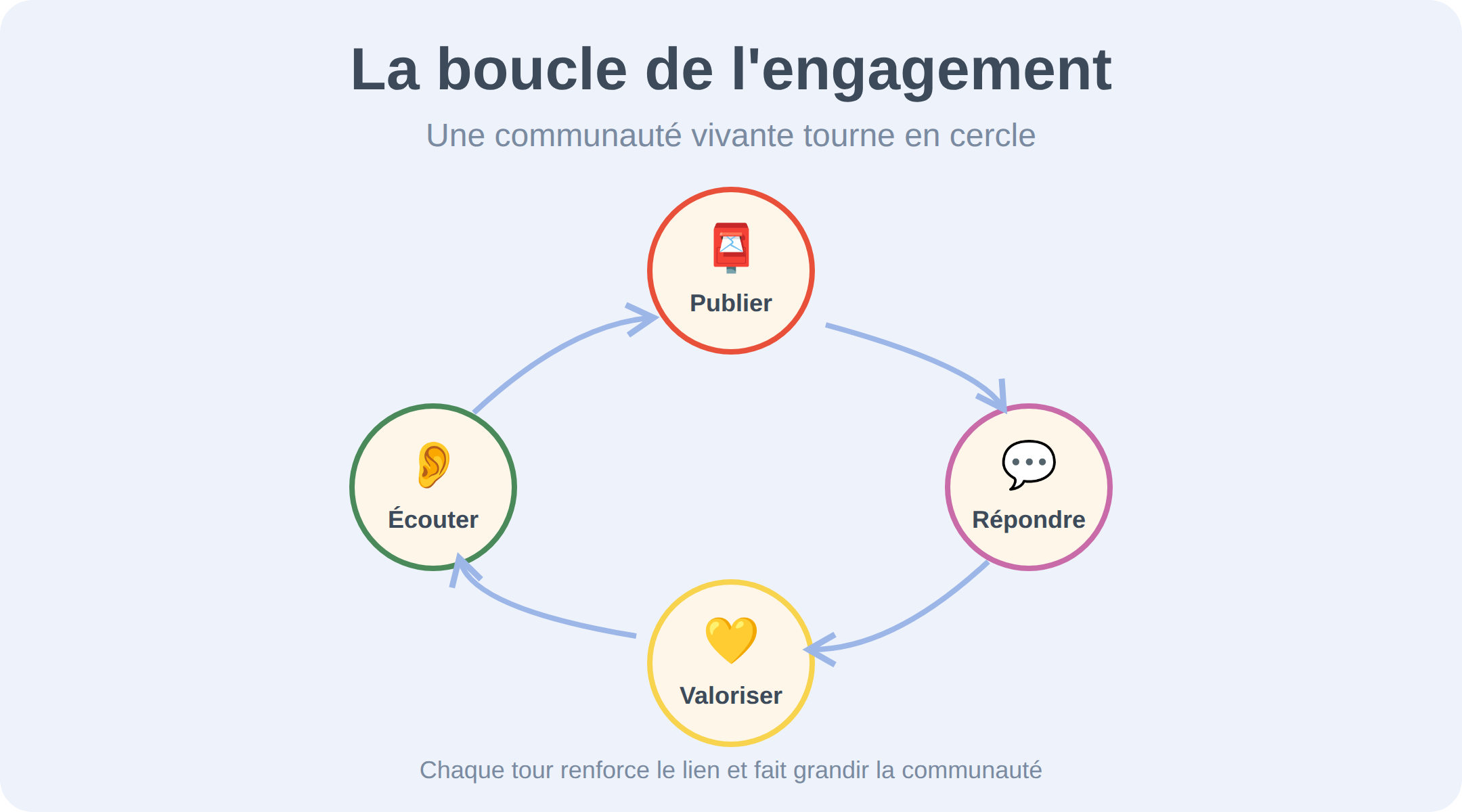 La boucle de l'engagement : publier, répondre, valoriser, écouter, puis publier de nouveau. Chaque tour renforce le lien et fait grandir la communauté.