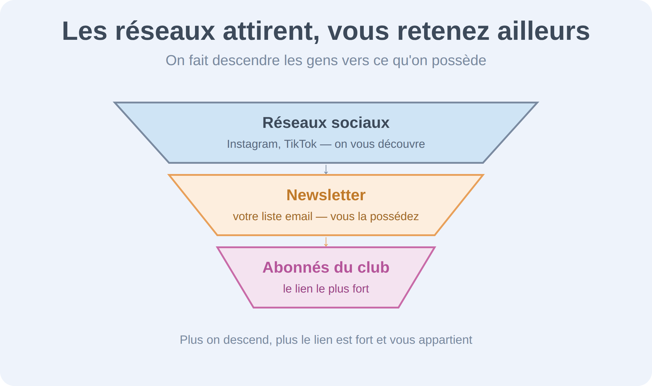Les réseaux attirent, vous retenez ailleurs : on fait descendre les gens des réseaux sociaux vers la newsletter, puis vers les abonnés du club. Plus on descend, plus le lien est fort et vous appartient.