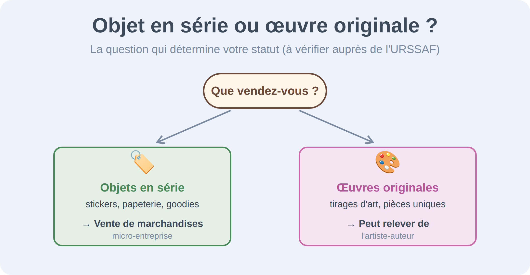Objet en série ou œuvre originale ? La question qui détermine votre statut, à vérifier auprès de l'URSSAF. Les objets en série (stickers, papeterie, goodies) relèvent de la vente de marchandises en micro-entreprise ; les œuvres originales (tirages d'art, pièces uniques) peuvent relever du régime artiste-auteur.