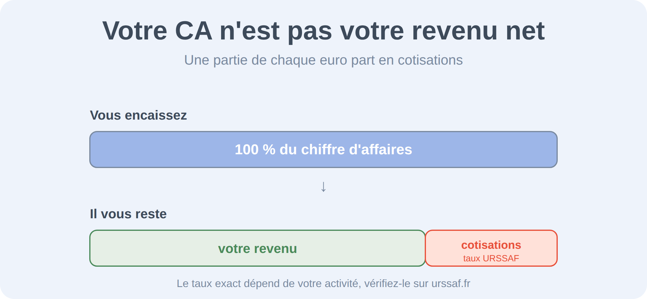 Votre chiffre d'affaires n'est pas votre revenu net : vous encaissez 100 % du chiffre d'affaires, mais une partie part en cotisations et il vous reste votre revenu. Le taux exact dépend de votre activité, à vérifier sur urssaf.fr.