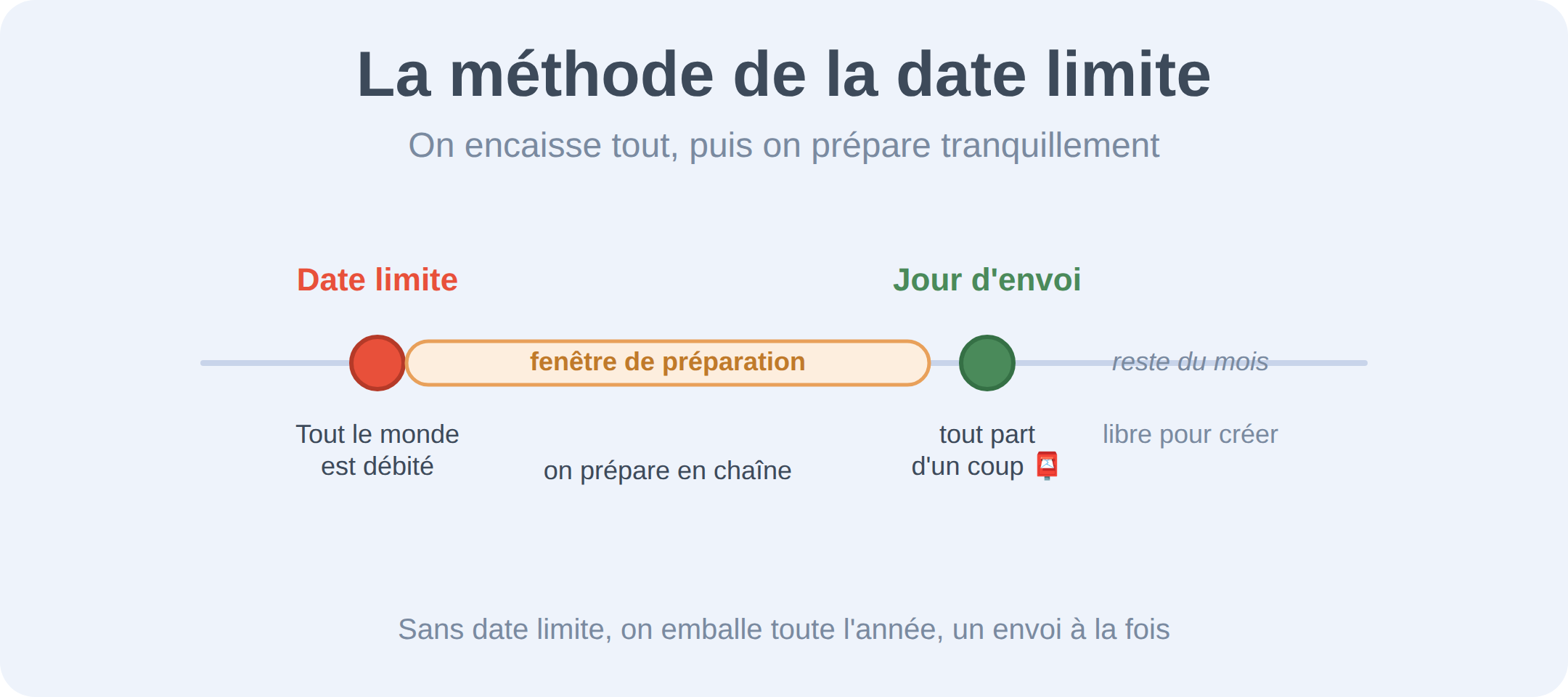 La méthode de la date limite : à la date limite, tout le monde est débité, puis une fenêtre de préparation où l'on prépare en chaîne, puis le jour d'envoi où tout part d'un coup, et le reste du mois libre pour créer.