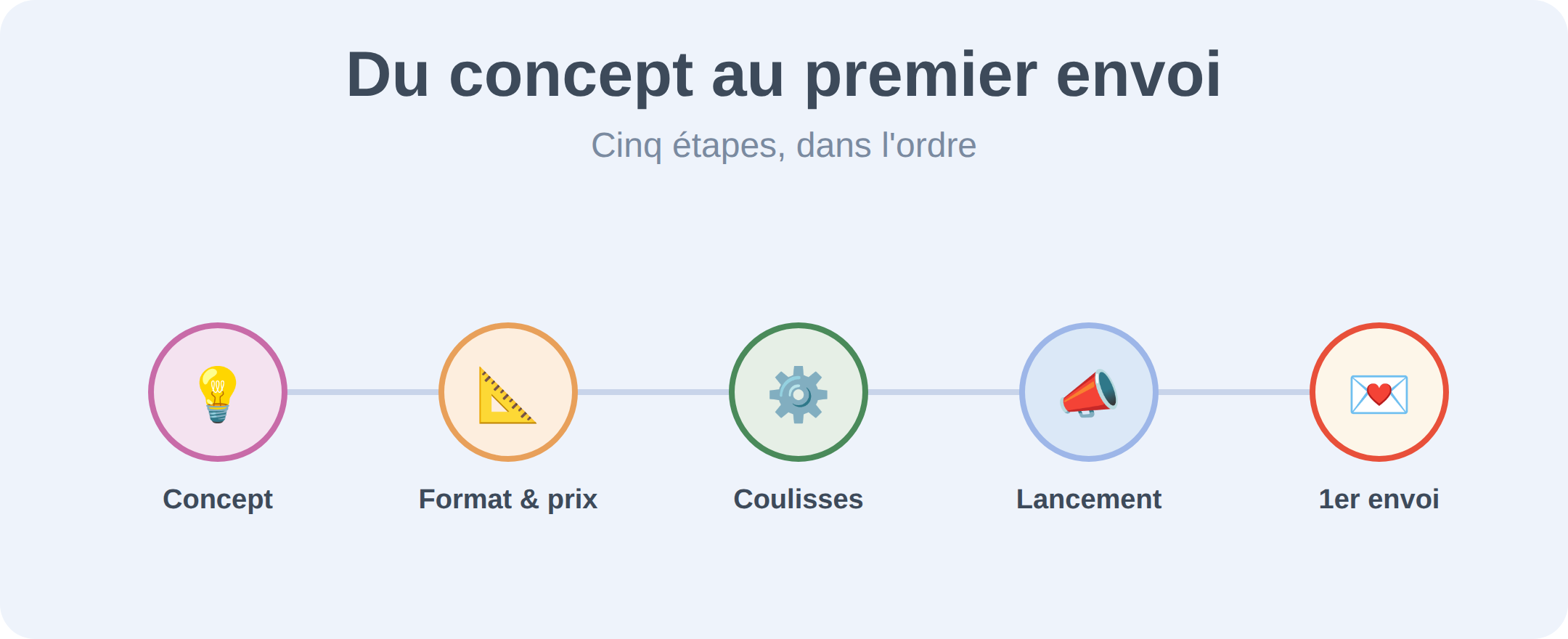 Du concept au premier envoi : cinq étapes dans l'ordre, le concept, le format et le prix, les coulisses, le lancement, puis le premier envoi.