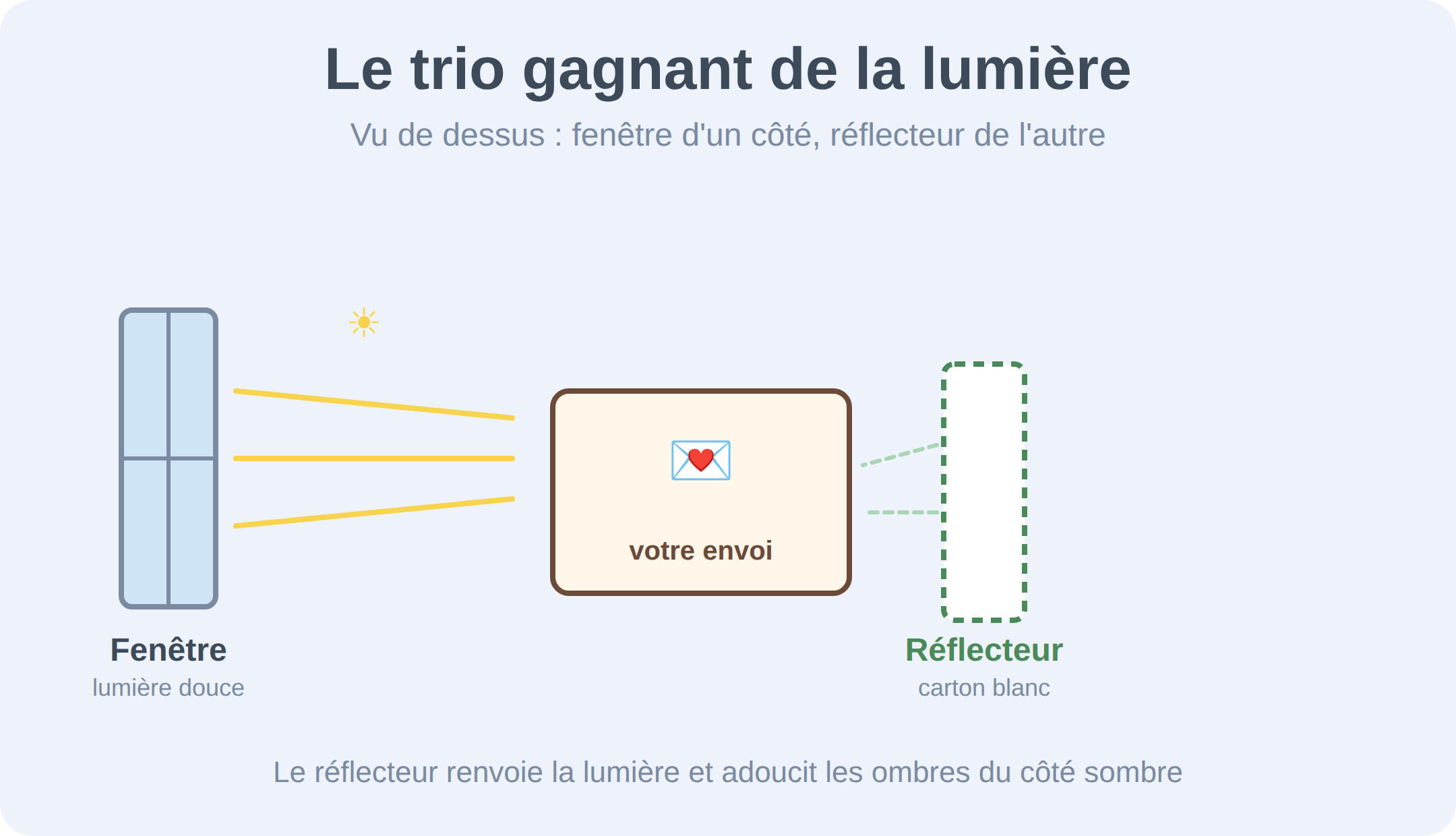 Le trio gagnant de la lumière, vu de dessus : la fenêtre d'un côté pour une lumière douce, votre envoi au centre, un réflecteur en carton blanc de l'autre pour adoucir les ombres du côté sombre.